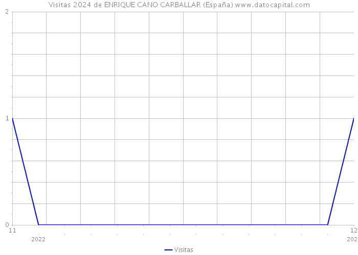 Visitas 2024 de ENRIQUE CANO CARBALLAR (España) 