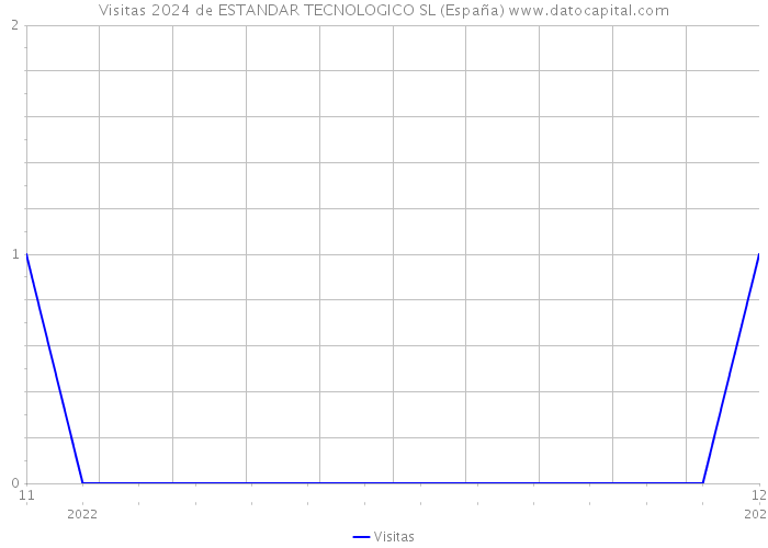 Visitas 2024 de ESTANDAR TECNOLOGICO SL (España) 