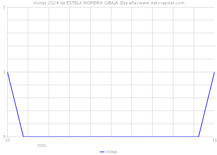 Visitas 2024 de ESTELA MOREIRA GIBAJA (España) 