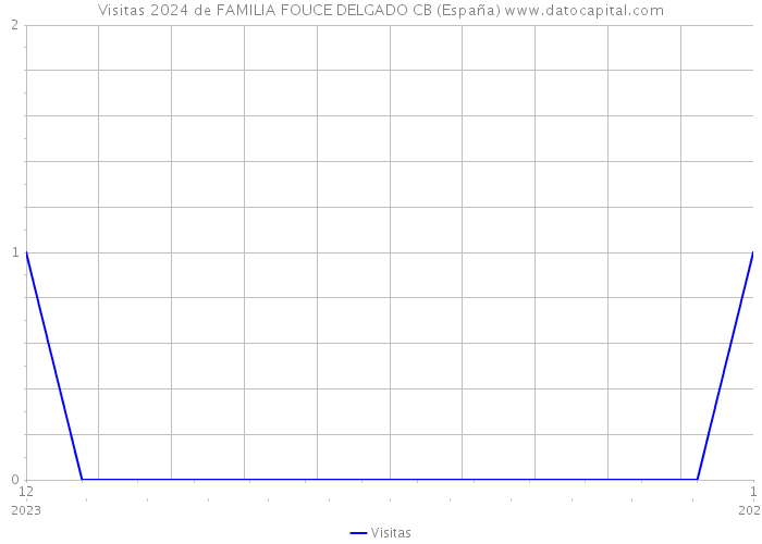 Visitas 2024 de FAMILIA FOUCE DELGADO CB (España) 