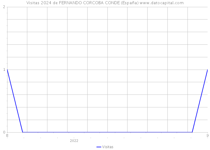 Visitas 2024 de FERNANDO CORCOBA CONDE (España) 