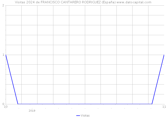 Visitas 2024 de FRANCISCO CANTARERO RODRIGUEZ (España) 