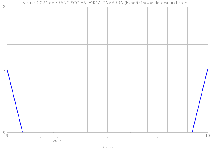 Visitas 2024 de FRANCISCO VALENCIA GAMARRA (España) 