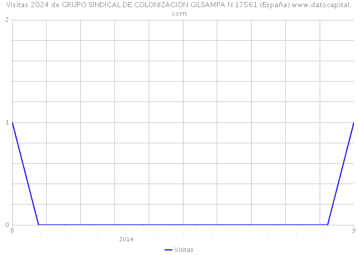 Visitas 2024 de GRUPO SINDICAL DE COLONIZACION GILSAMPA N 17561 (España) 