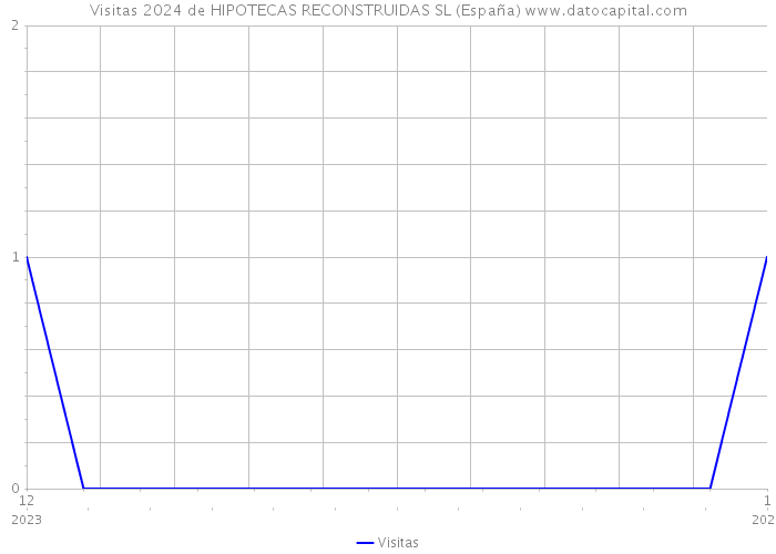 Visitas 2024 de HIPOTECAS RECONSTRUIDAS SL (España) 