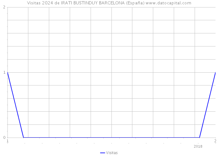 Visitas 2024 de IRATI BUSTINDUY BARCELONA (España) 