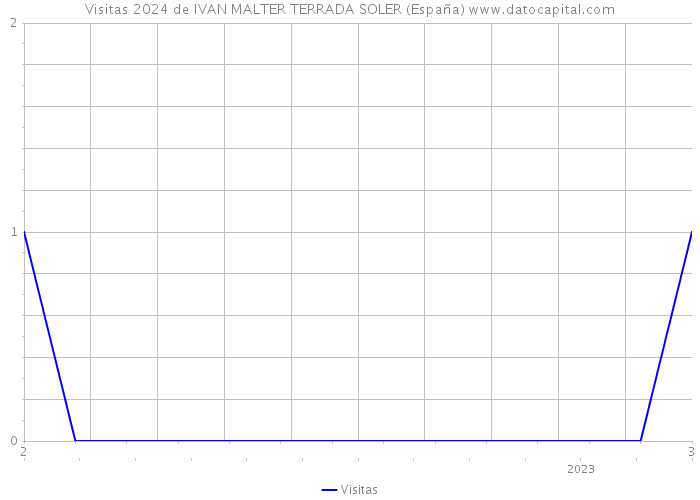 Visitas 2024 de IVAN MALTER TERRADA SOLER (España) 