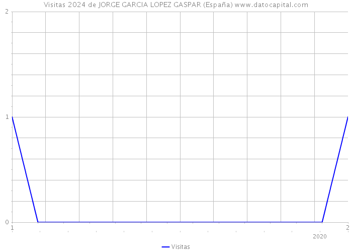 Visitas 2024 de JORGE GARCIA LOPEZ GASPAR (España) 