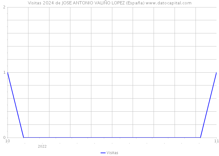 Visitas 2024 de JOSE ANTONIO VALIÑO LOPEZ (España) 