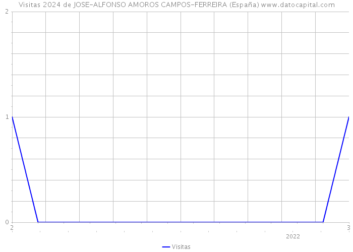 Visitas 2024 de JOSE-ALFONSO AMOROS CAMPOS-FERREIRA (España) 