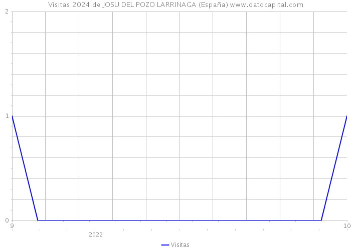 Visitas 2024 de JOSU DEL POZO LARRINAGA (España) 