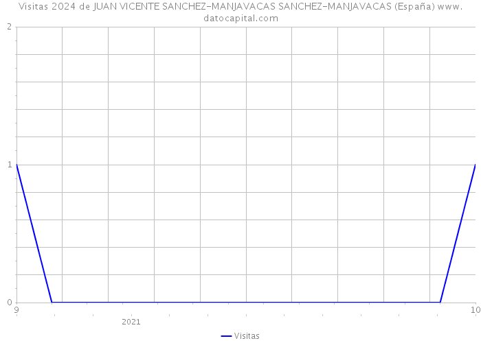 Visitas 2024 de JUAN VICENTE SANCHEZ-MANJAVACAS SANCHEZ-MANJAVACAS (España) 