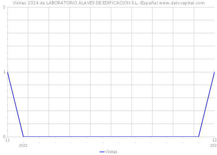 Visitas 2024 de LABORATORIO ALAVES DE EDIFICACION S.L. (España) 