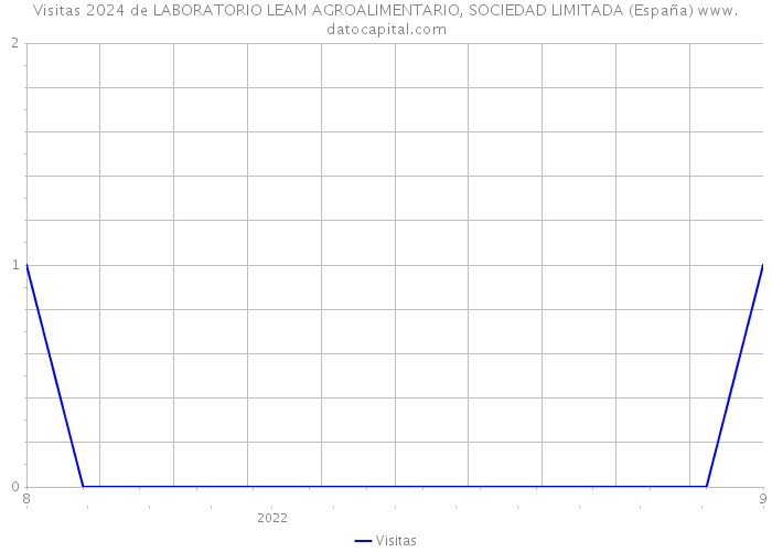 Visitas 2024 de LABORATORIO LEAM AGROALIMENTARIO, SOCIEDAD LIMITADA (España) 