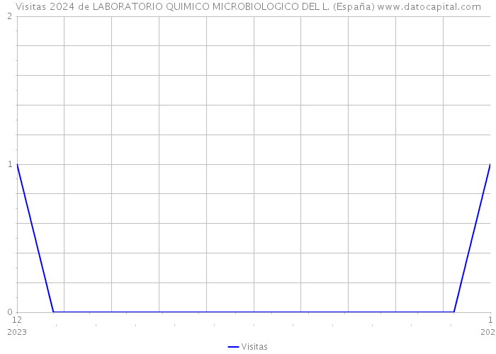 Visitas 2024 de LABORATORIO QUIMICO MICROBIOLOGICO DEL L. (España) 