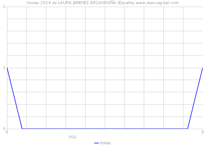 Visitas 2024 de LAURA JIMENEZ ARGANDOÑA (España) 