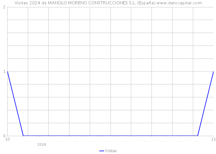 Visitas 2024 de MANOLO MORENO CONSTRUCCIONES S.L. (España) 