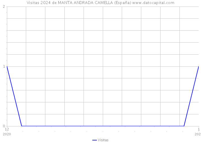 Visitas 2024 de MANTA ANDRADA CAMELLA (España) 