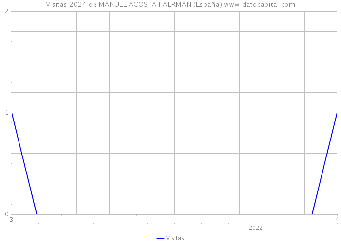 Visitas 2024 de MANUEL ACOSTA FAERMAN (España) 