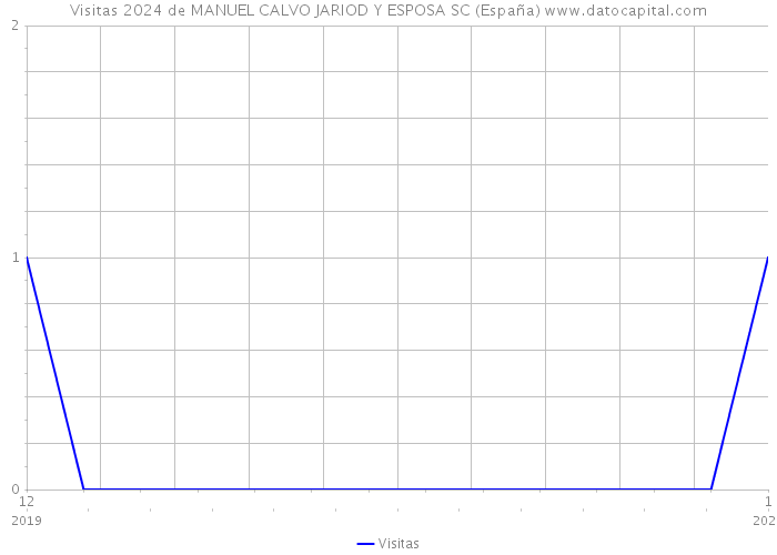 Visitas 2024 de MANUEL CALVO JARIOD Y ESPOSA SC (España) 