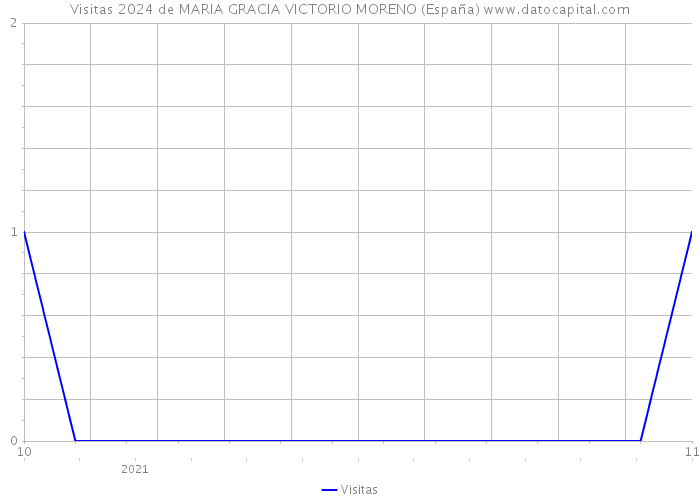 Visitas 2024 de MARIA GRACIA VICTORIO MORENO (España) 