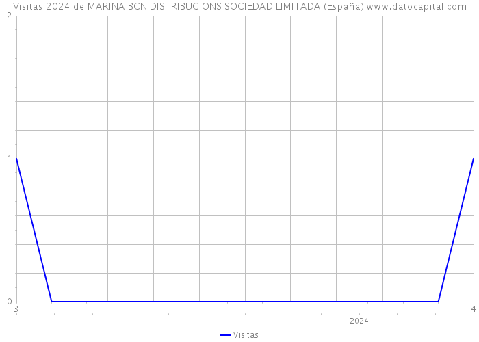 Visitas 2024 de MARINA BCN DISTRIBUCIONS SOCIEDAD LIMITADA (España) 