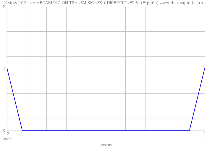 Visitas 2024 de MECANIZACION TRANSMISIONES Y DIRECCIONES SL (España) 