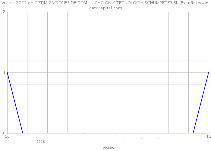 Visitas 2024 de OPTIMIZACIONES DE COMUNICACION Y TECNOLOGIA SCHUMPETER SL (España) 