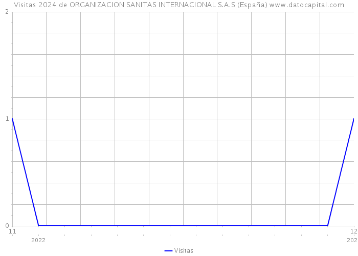 Visitas 2024 de ORGANIZACION SANITAS INTERNACIONAL S.A.S (España) 