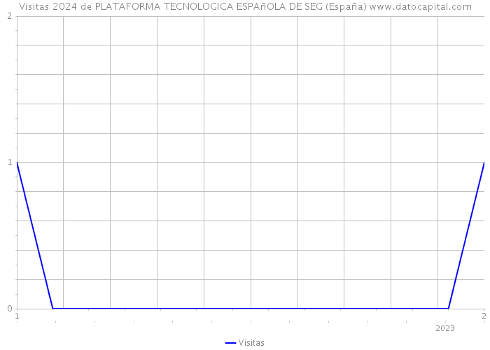 Visitas 2024 de PLATAFORMA TECNOLOGICA ESPAñOLA DE SEG (España) 