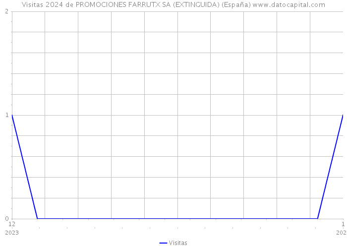 Visitas 2024 de PROMOCIONES FARRUTX SA (EXTINGUIDA) (España) 