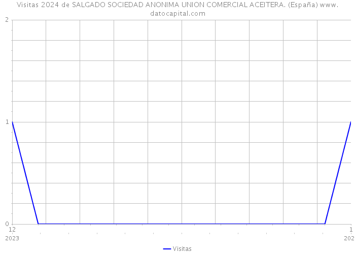 Visitas 2024 de SALGADO SOCIEDAD ANONIMA UNION COMERCIAL ACEITERA. (España) 