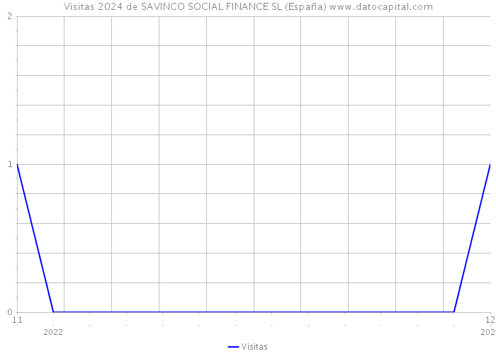 Visitas 2024 de SAVINCO SOCIAL FINANCE SL (España) 