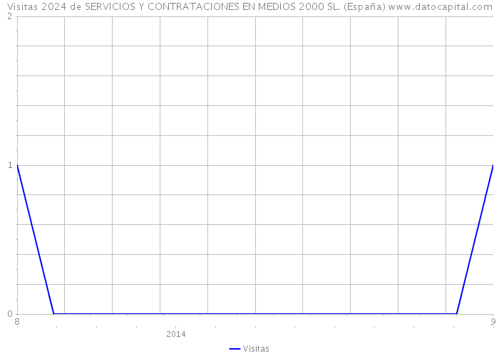 Visitas 2024 de SERVICIOS Y CONTRATACIONES EN MEDIOS 2000 SL. (España) 