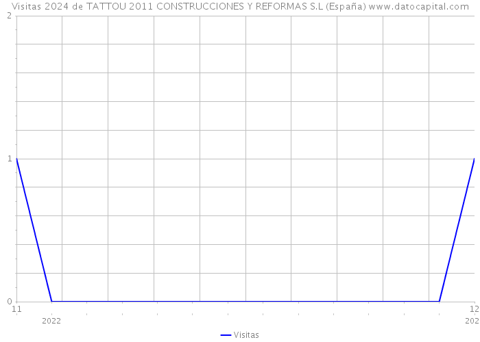 Visitas 2024 de TATTOU 2011 CONSTRUCCIONES Y REFORMAS S.L (España) 