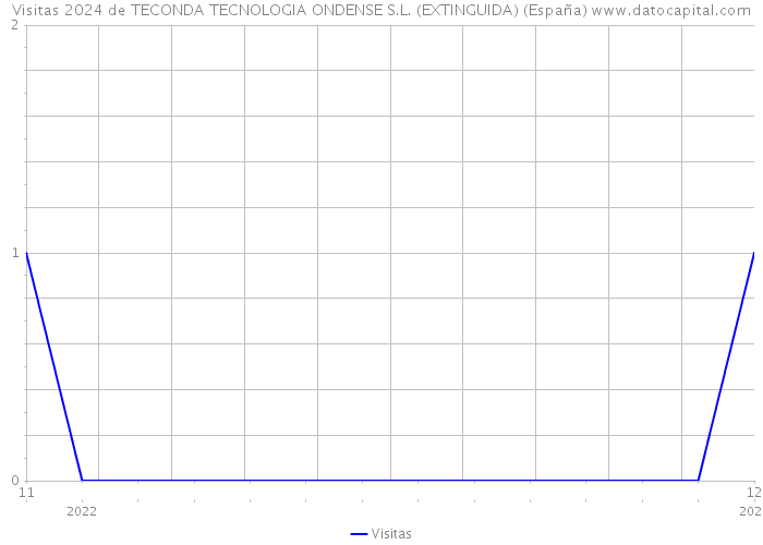 Visitas 2024 de TECONDA TECNOLOGIA ONDENSE S.L. (EXTINGUIDA) (España) 