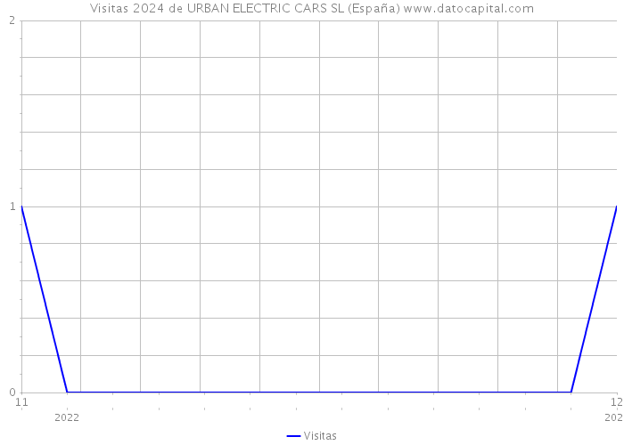 Visitas 2024 de URBAN ELECTRIC CARS SL (España) 