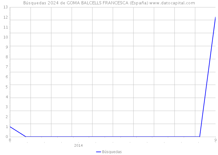 Búsquedas 2024 de GOMA BALCELLS FRANCESCA (España) 