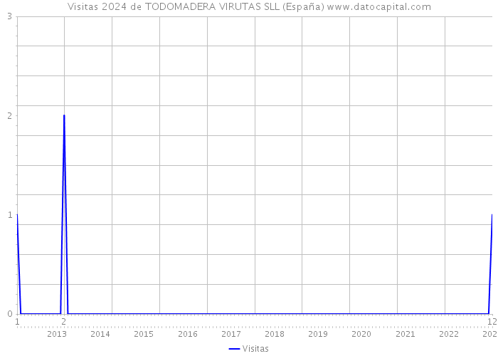 Visitas 2024 de TODOMADERA VIRUTAS SLL (España) 