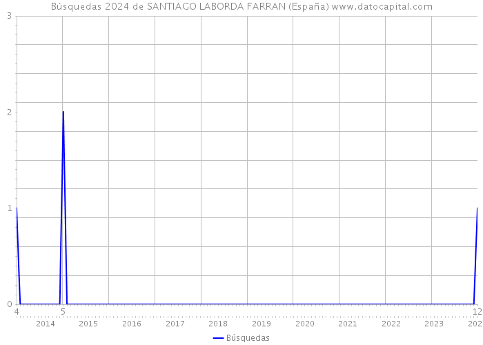 Búsquedas 2024 de SANTIAGO LABORDA FARRAN (España) 