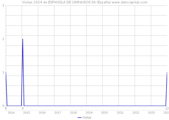 Visitas 2024 de ESPANOLA DE GIMNASIOS SA (España) 