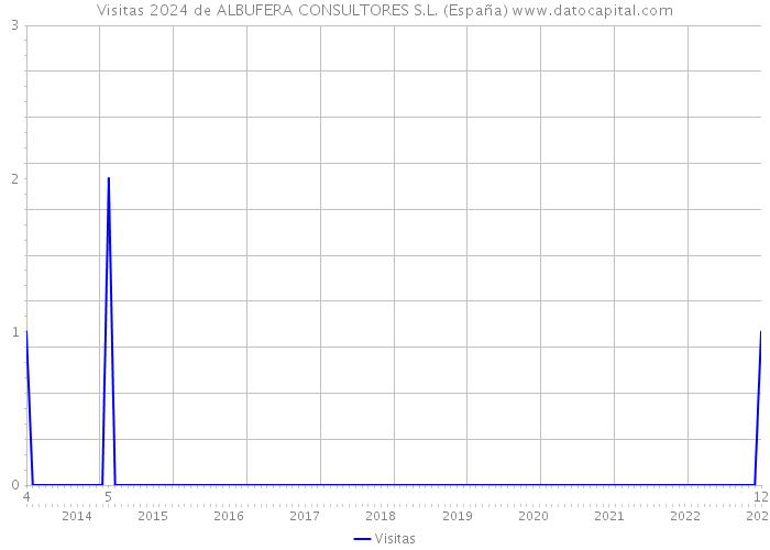 Visitas 2024 de ALBUFERA CONSULTORES S.L. (España) 