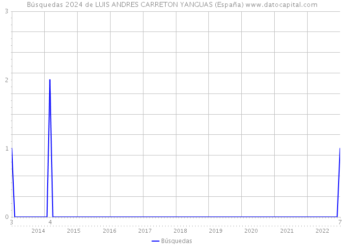 Búsquedas 2024 de LUIS ANDRES CARRETON YANGUAS (España) 
