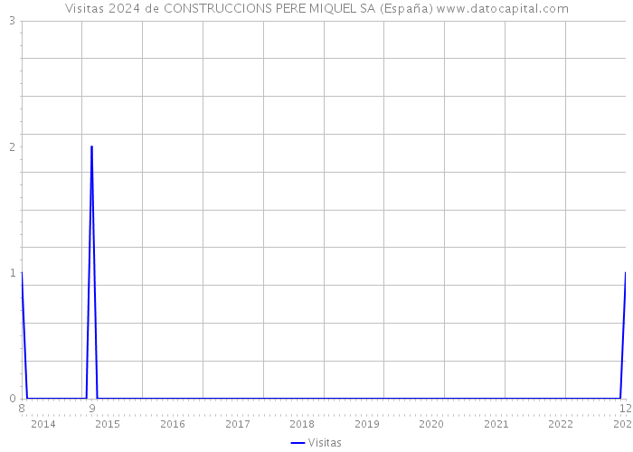 Visitas 2024 de CONSTRUCCIONS PERE MIQUEL SA (España) 