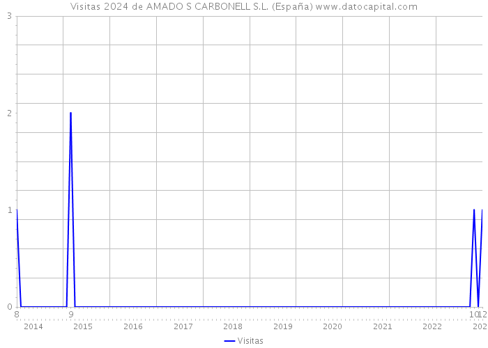 Visitas 2024 de AMADO S CARBONELL S.L. (España) 