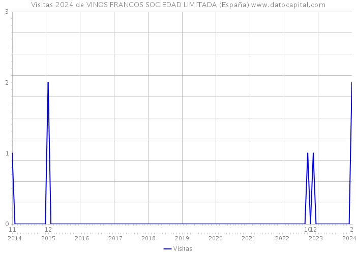 Visitas 2024 de VINOS FRANCOS SOCIEDAD LIMITADA (España) 