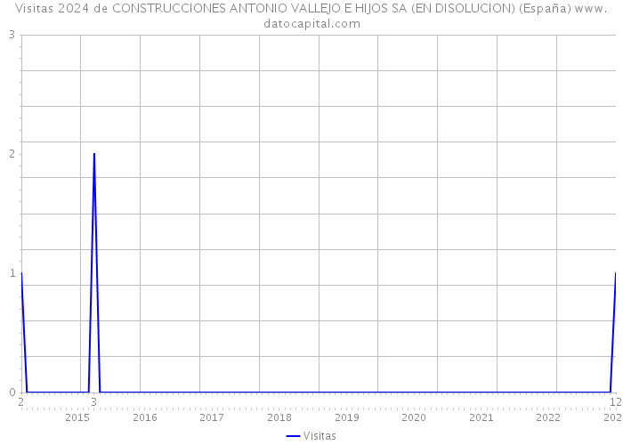 Visitas 2024 de CONSTRUCCIONES ANTONIO VALLEJO E HIJOS SA (EN DISOLUCION) (España) 
