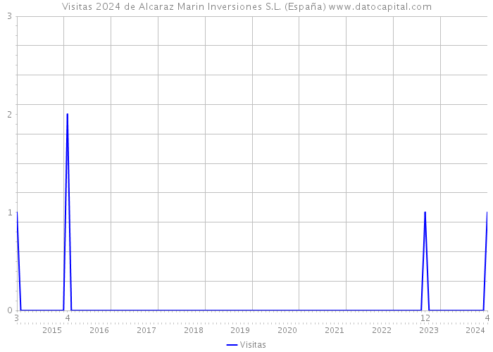 Visitas 2024 de Alcaraz Marin Inversiones S.L. (España) 