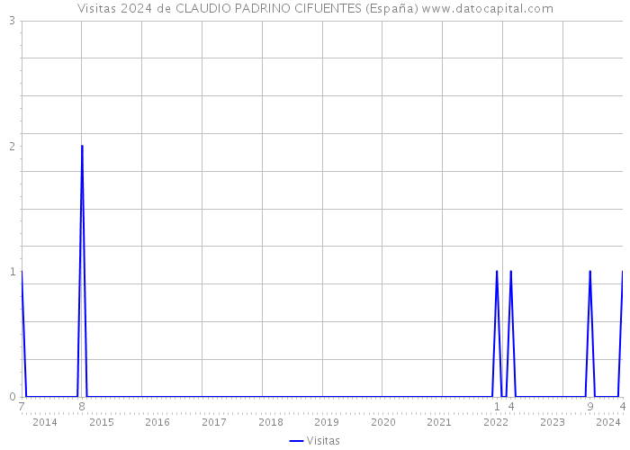 Visitas 2024 de CLAUDIO PADRINO CIFUENTES (España) 