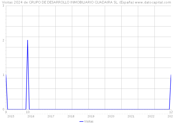 Visitas 2024 de GRUPO DE DESARROLLO INMOBILIARIO GUADAIRA SL. (España) 
